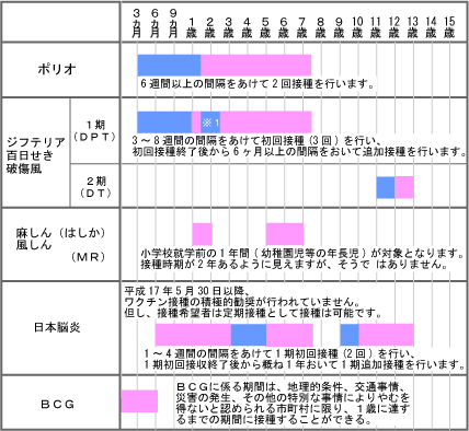 接種 時期 ワクチン